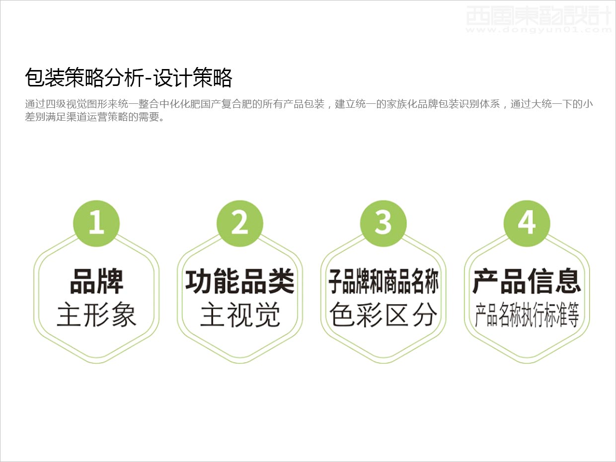 先正達集團中國中化化肥復合肥料農資包裝設計升級項目之視覺層級